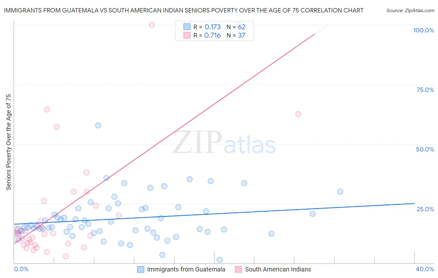 Immigrants from Guatemala vs South American Indian Seniors Poverty Over the Age of 75