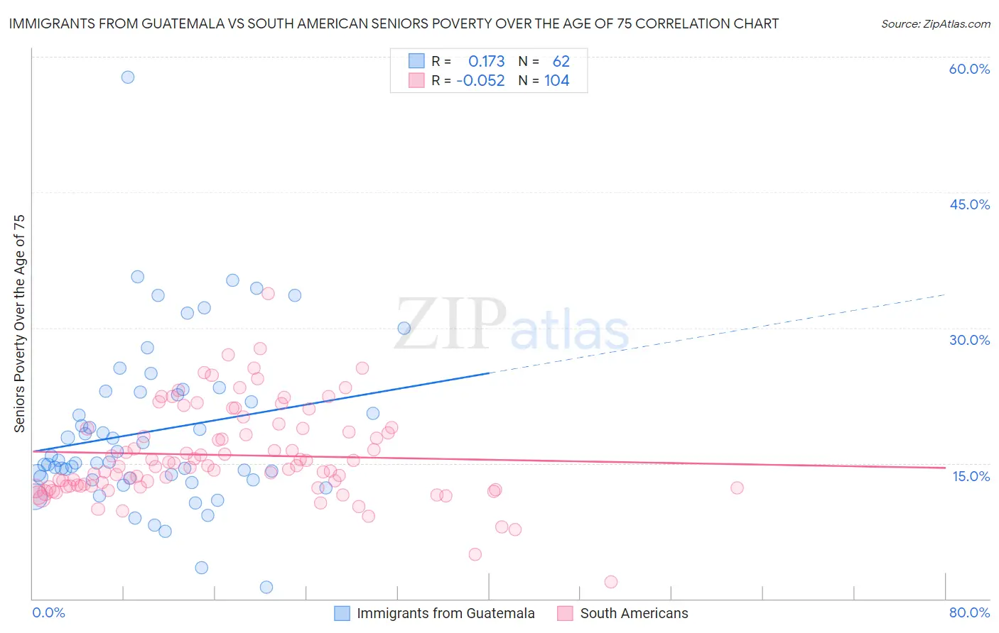 Immigrants from Guatemala vs South American Seniors Poverty Over the Age of 75