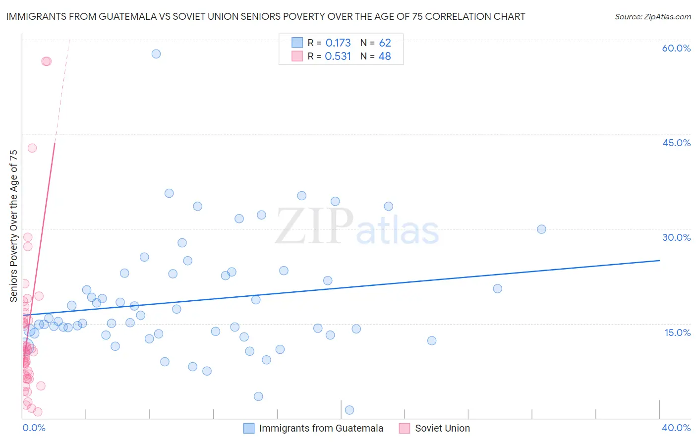 Immigrants from Guatemala vs Soviet Union Seniors Poverty Over the Age of 75