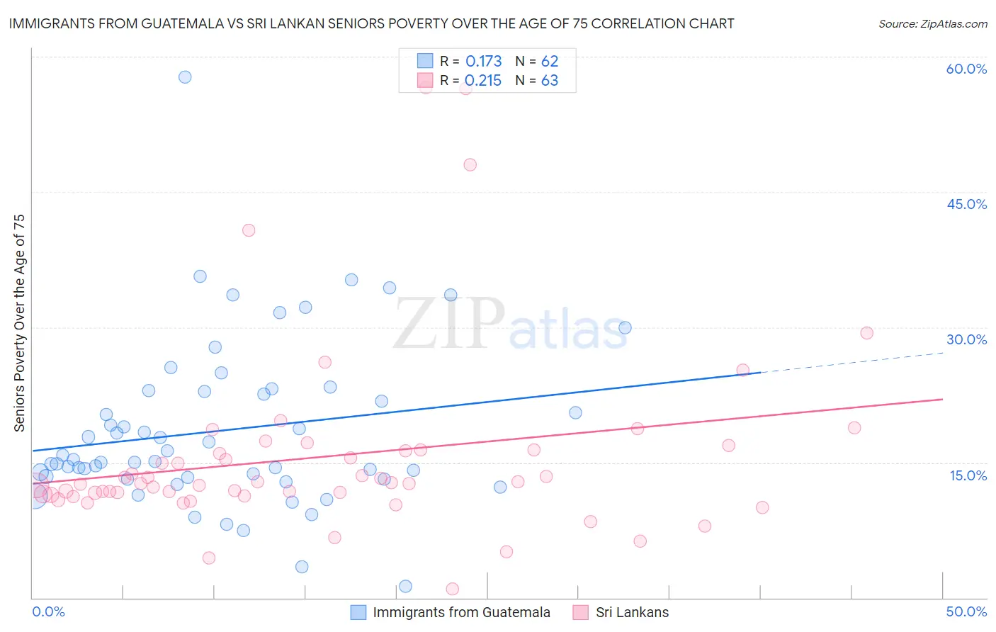 Immigrants from Guatemala vs Sri Lankan Seniors Poverty Over the Age of 75