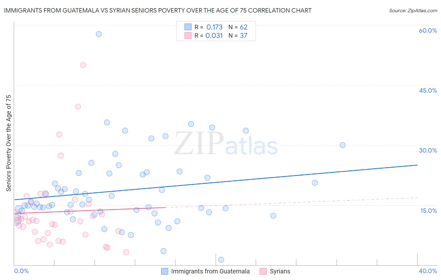 Immigrants from Guatemala vs Syrian Seniors Poverty Over the Age of 75