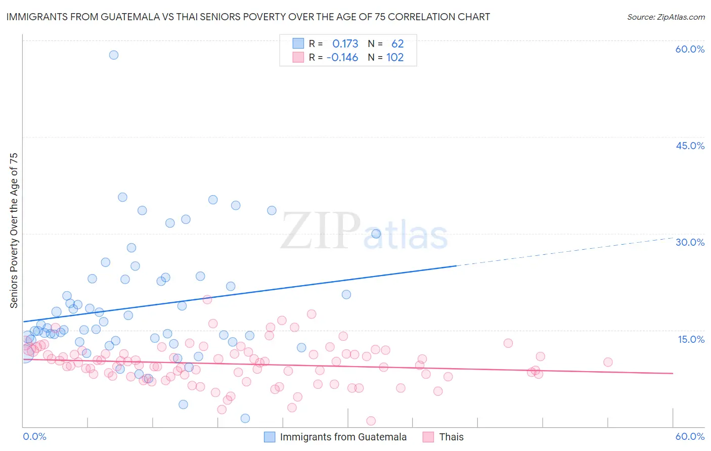 Immigrants from Guatemala vs Thai Seniors Poverty Over the Age of 75