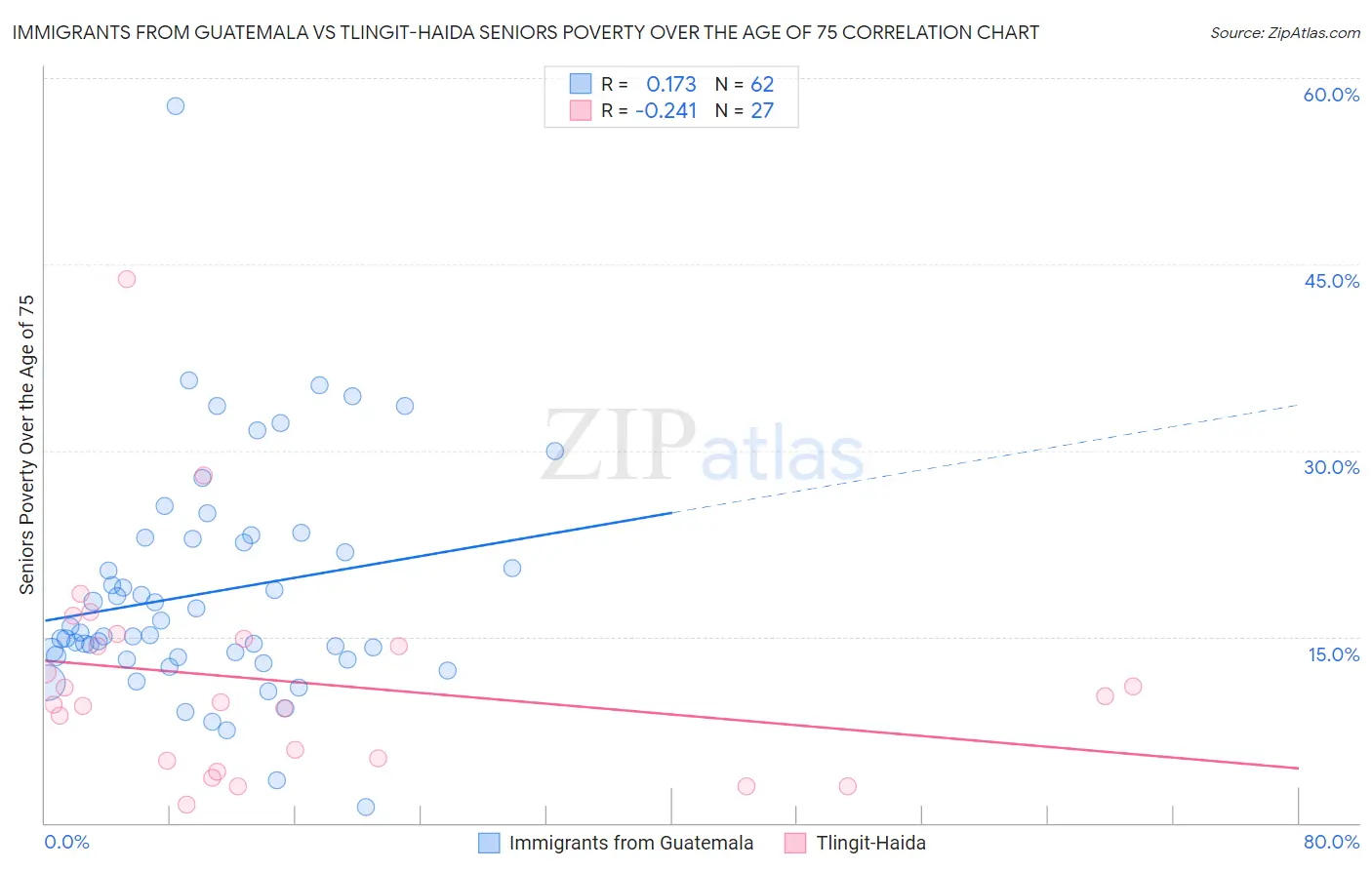 Immigrants from Guatemala vs Tlingit-Haida Seniors Poverty Over the Age of 75