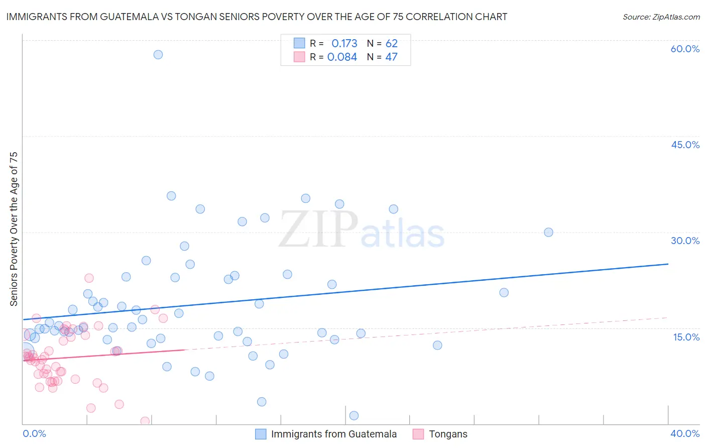 Immigrants from Guatemala vs Tongan Seniors Poverty Over the Age of 75