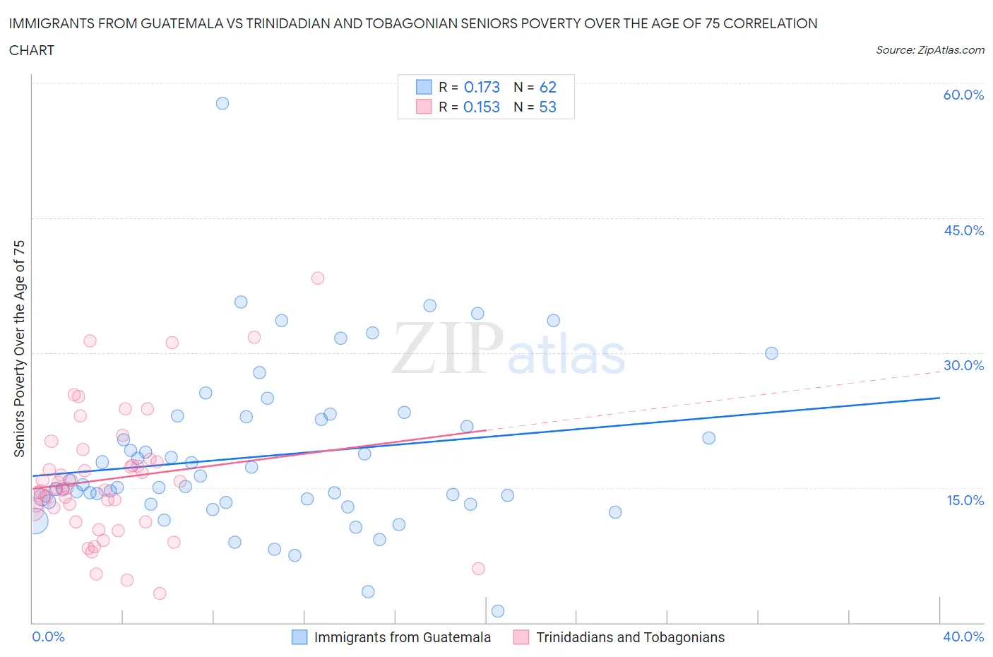 Immigrants from Guatemala vs Trinidadian and Tobagonian Seniors Poverty Over the Age of 75