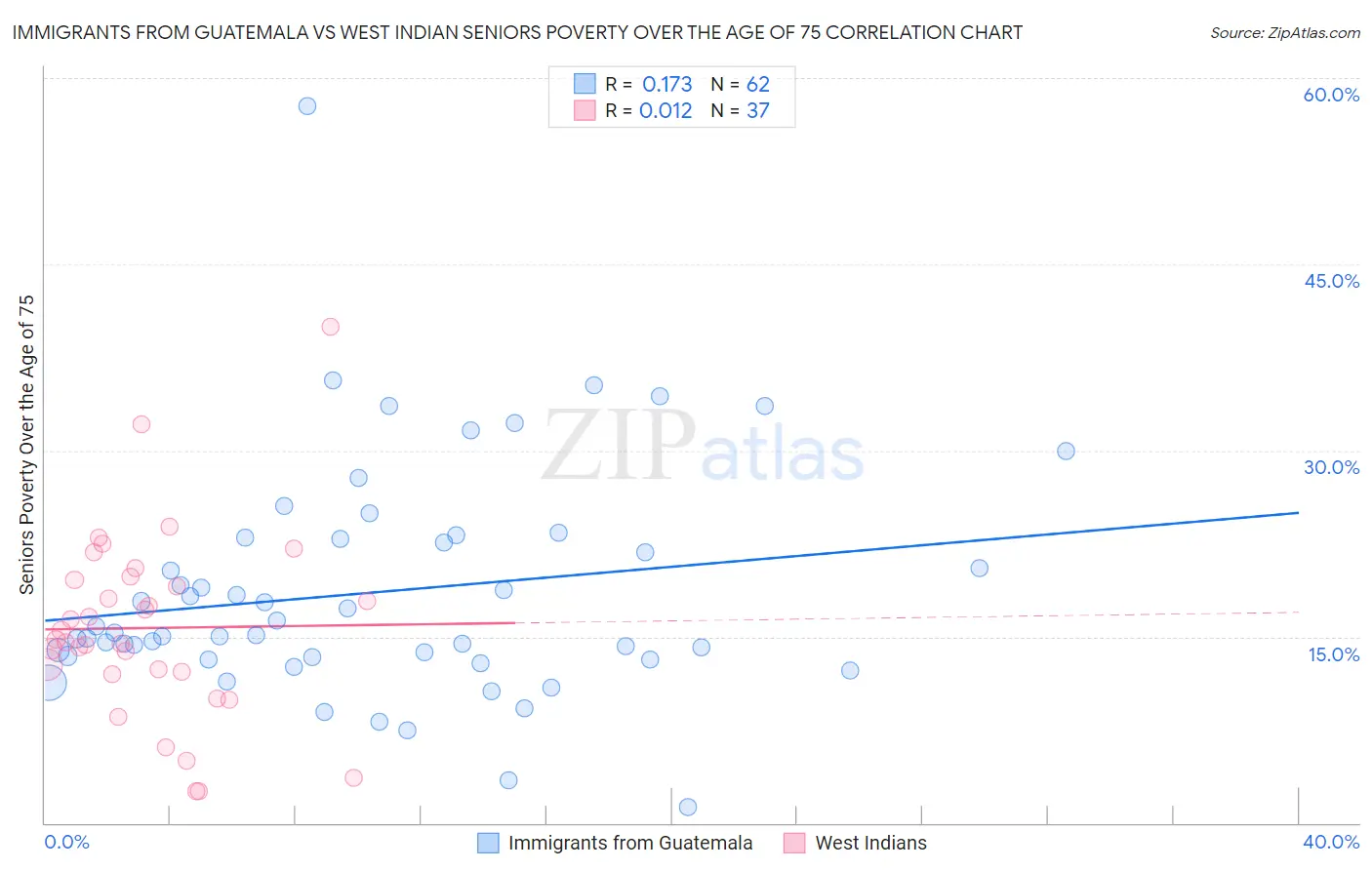 Immigrants from Guatemala vs West Indian Seniors Poverty Over the Age of 75
