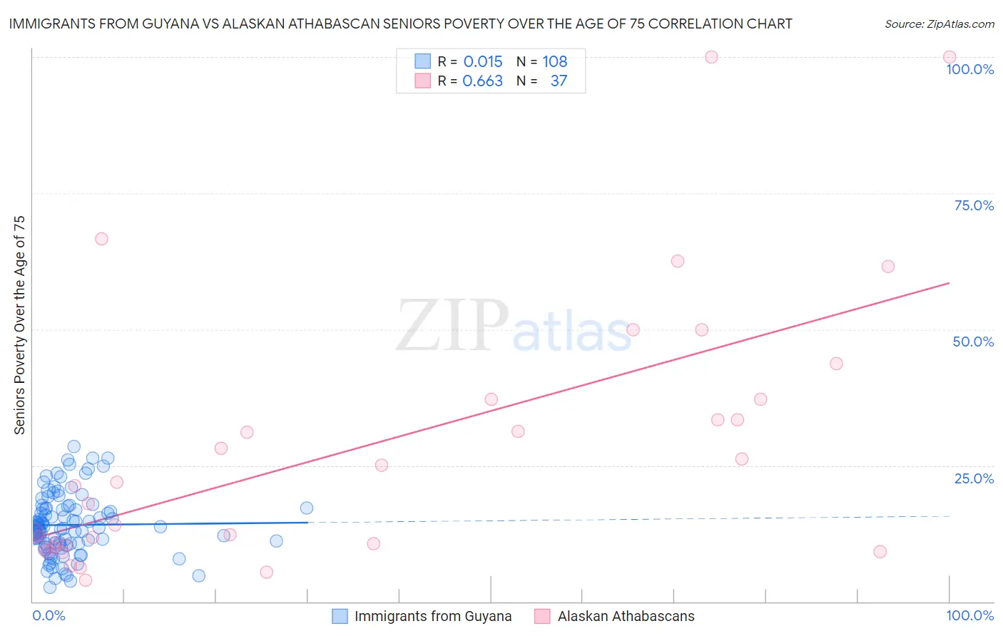 Immigrants from Guyana vs Alaskan Athabascan Seniors Poverty Over the Age of 75