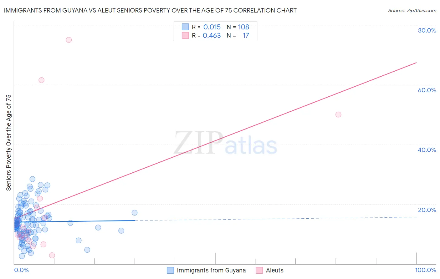 Immigrants from Guyana vs Aleut Seniors Poverty Over the Age of 75