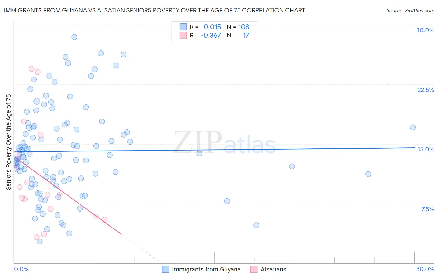 Immigrants from Guyana vs Alsatian Seniors Poverty Over the Age of 75