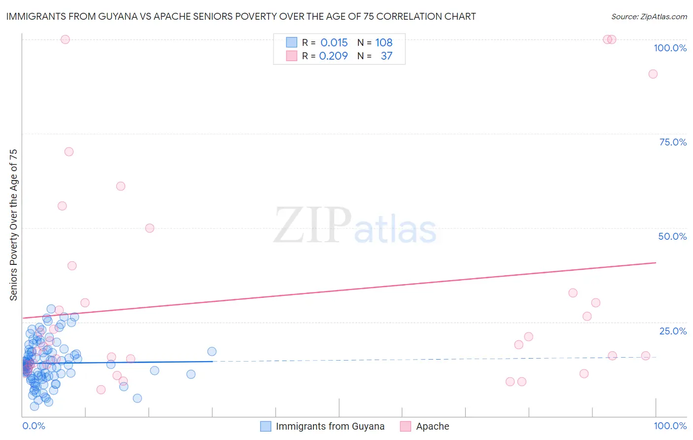 Immigrants from Guyana vs Apache Seniors Poverty Over the Age of 75