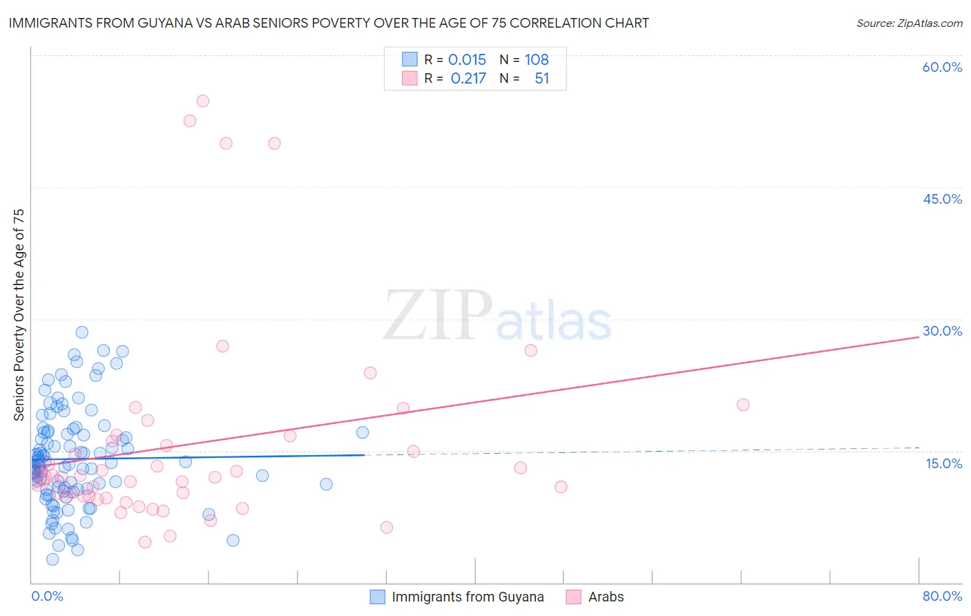Immigrants from Guyana vs Arab Seniors Poverty Over the Age of 75
