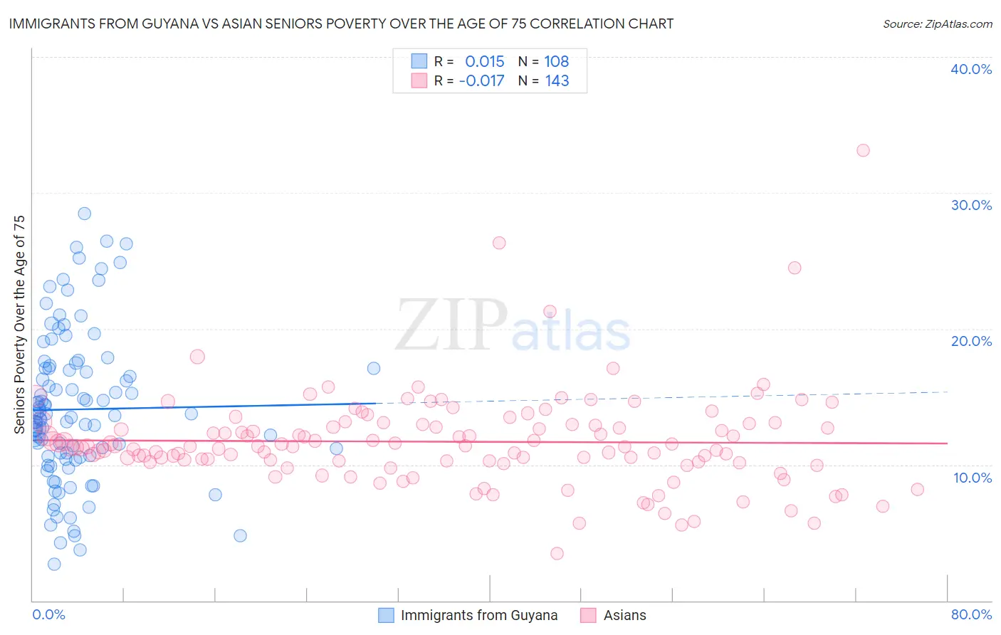 Immigrants from Guyana vs Asian Seniors Poverty Over the Age of 75