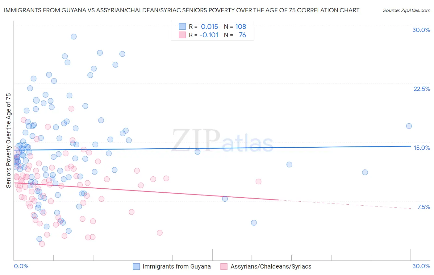 Immigrants from Guyana vs Assyrian/Chaldean/Syriac Seniors Poverty Over the Age of 75