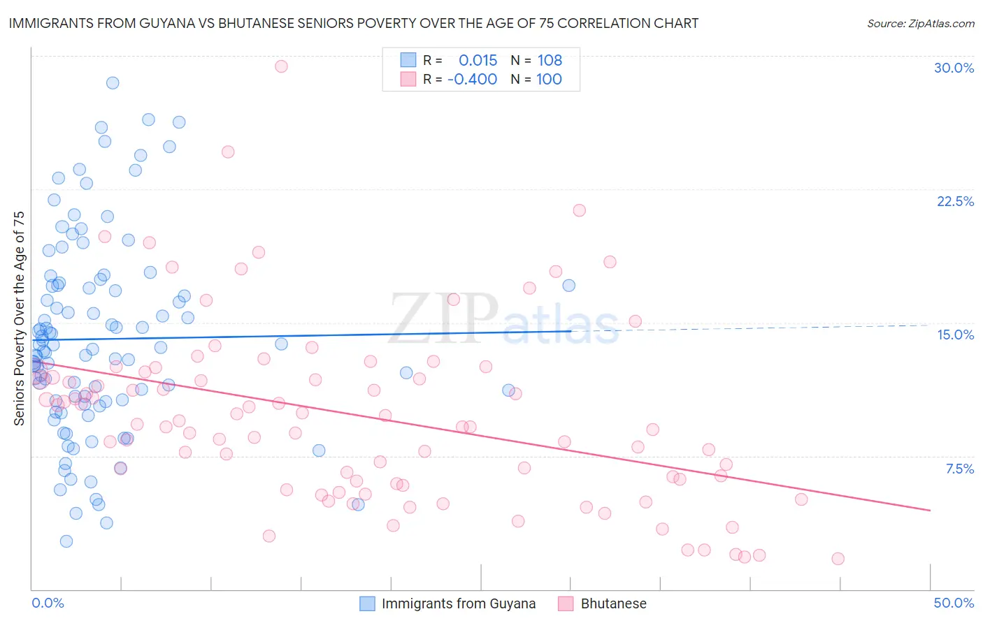 Immigrants from Guyana vs Bhutanese Seniors Poverty Over the Age of 75