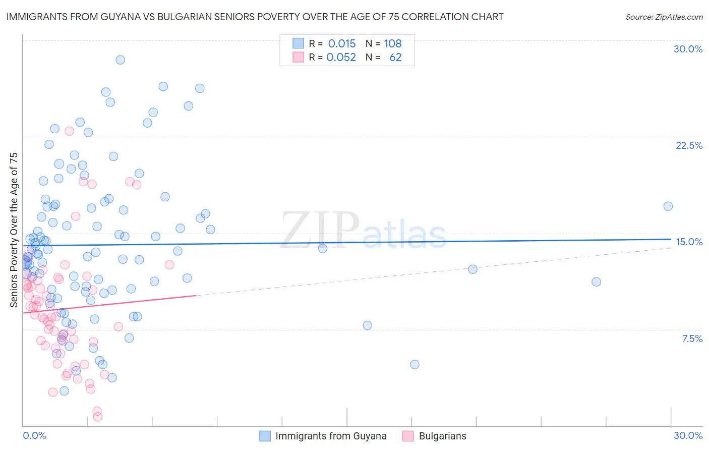 Immigrants from Guyana vs Bulgarian Seniors Poverty Over the Age of 75