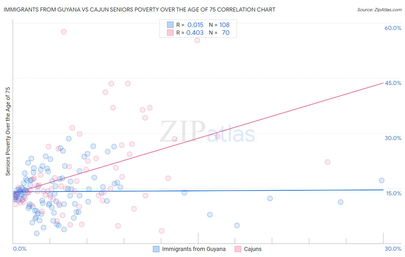 Immigrants from Guyana vs Cajun Seniors Poverty Over the Age of 75