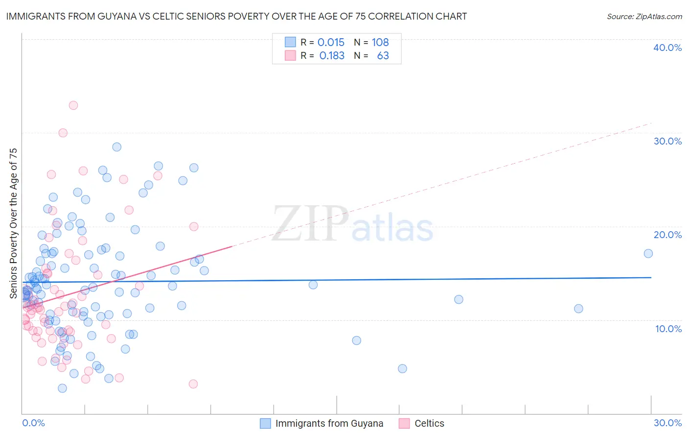 Immigrants from Guyana vs Celtic Seniors Poverty Over the Age of 75