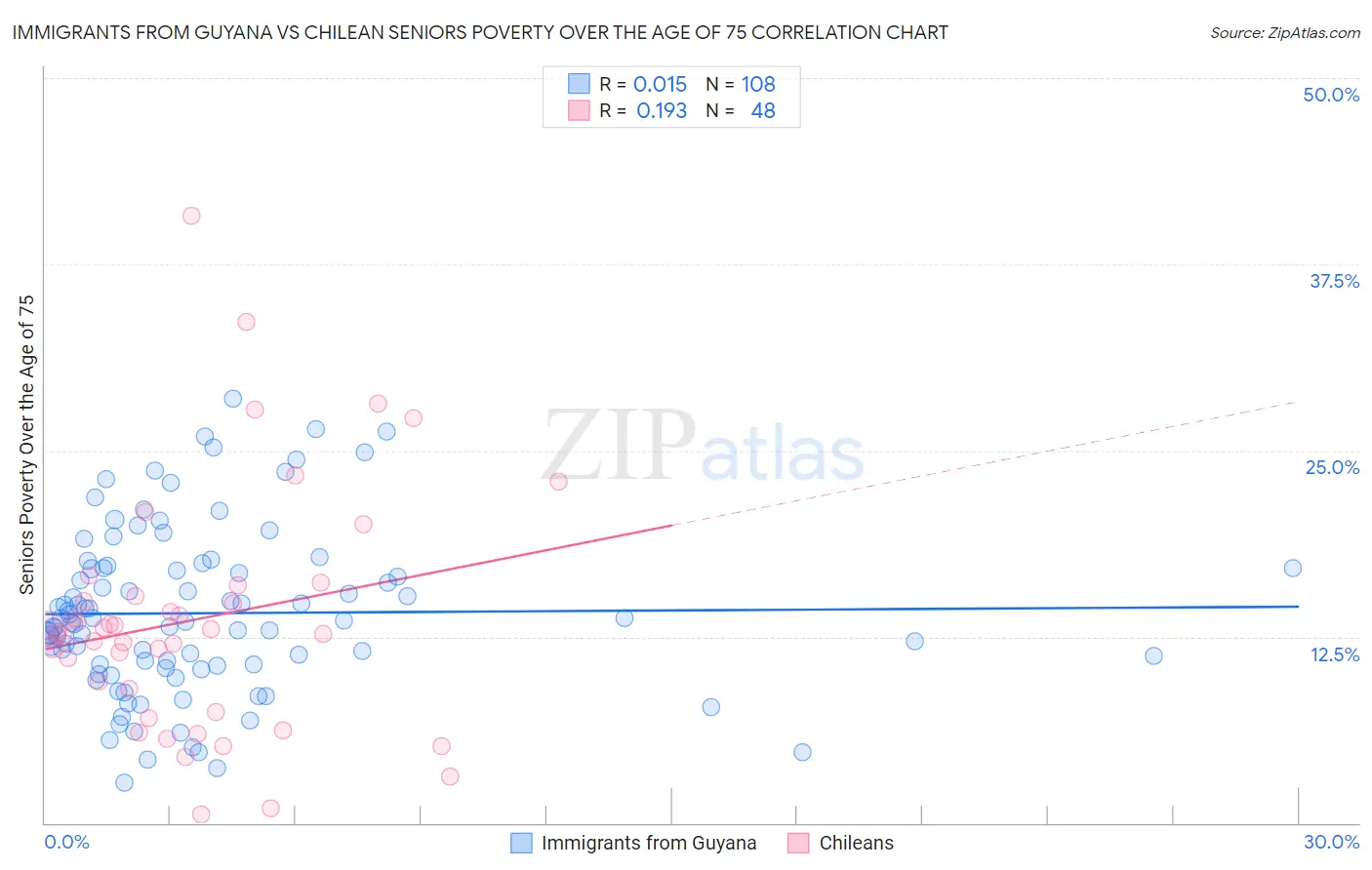 Immigrants from Guyana vs Chilean Seniors Poverty Over the Age of 75