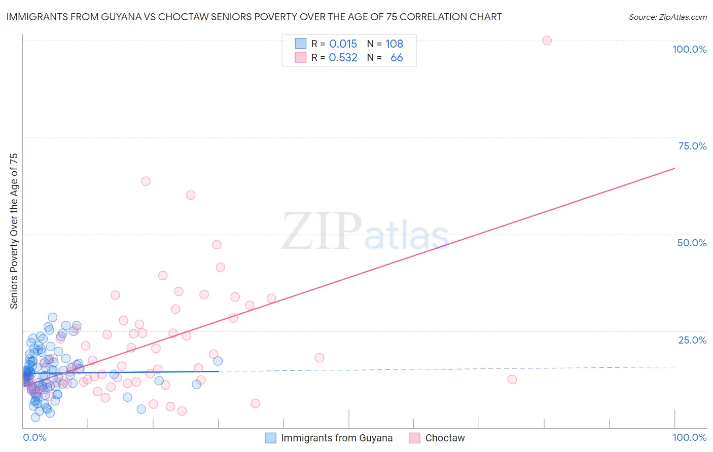 Immigrants from Guyana vs Choctaw Seniors Poverty Over the Age of 75