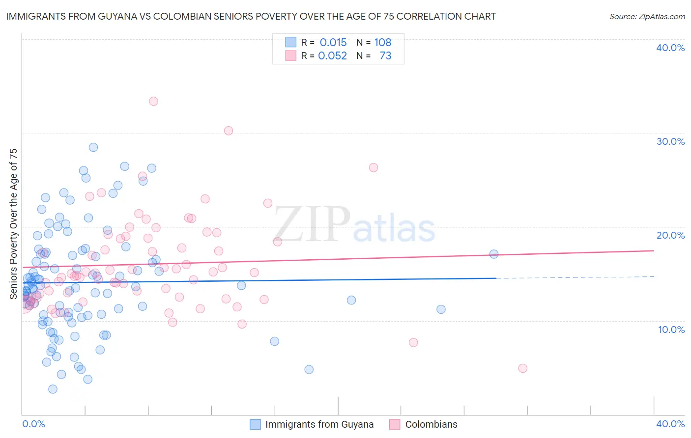 Immigrants from Guyana vs Colombian Seniors Poverty Over the Age of 75