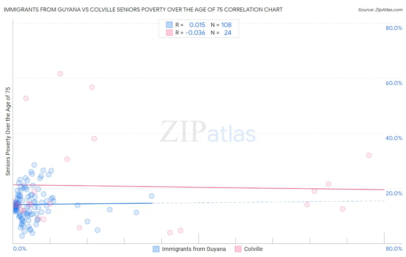 Immigrants from Guyana vs Colville Seniors Poverty Over the Age of 75