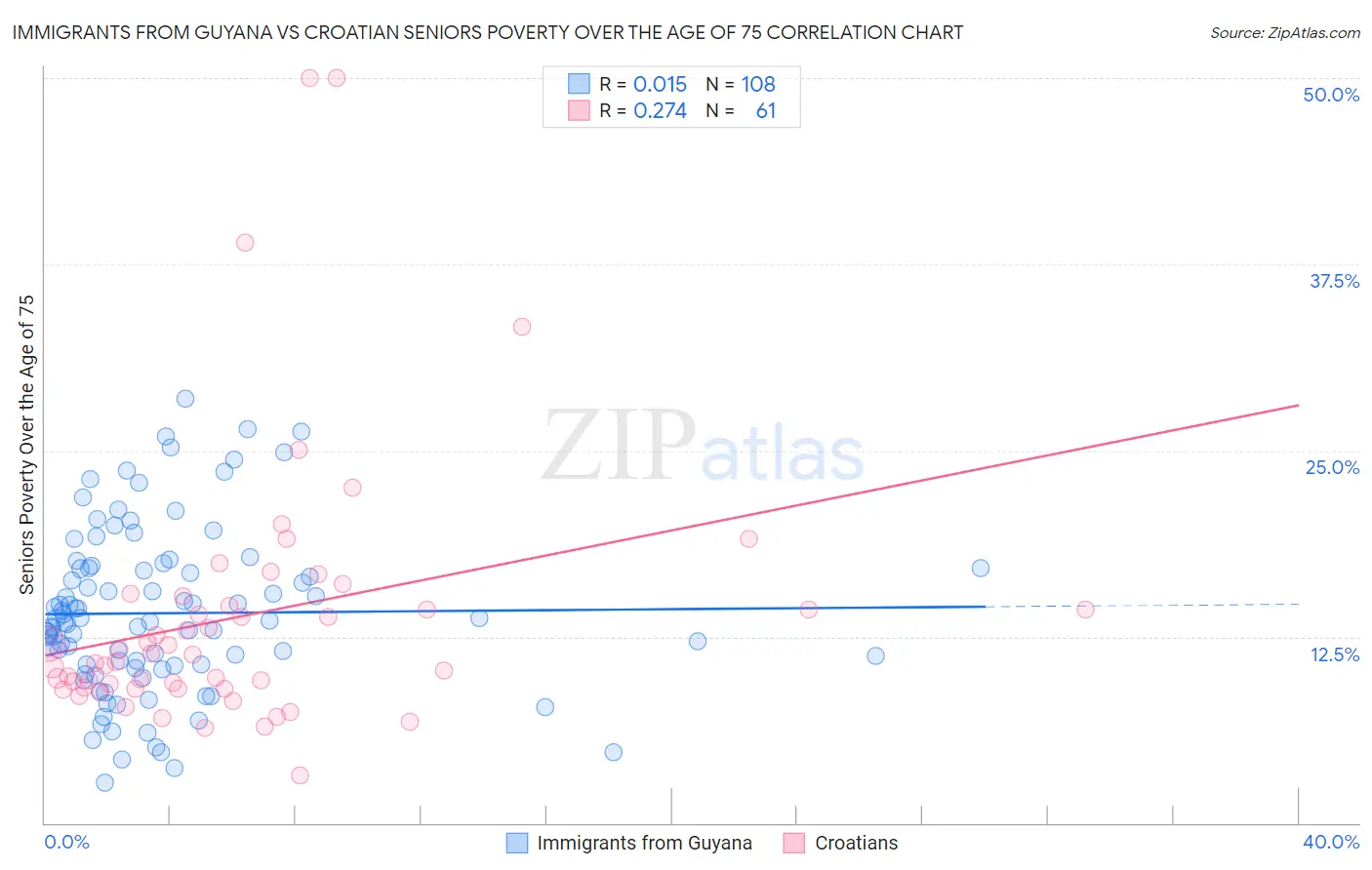 Immigrants from Guyana vs Croatian Seniors Poverty Over the Age of 75