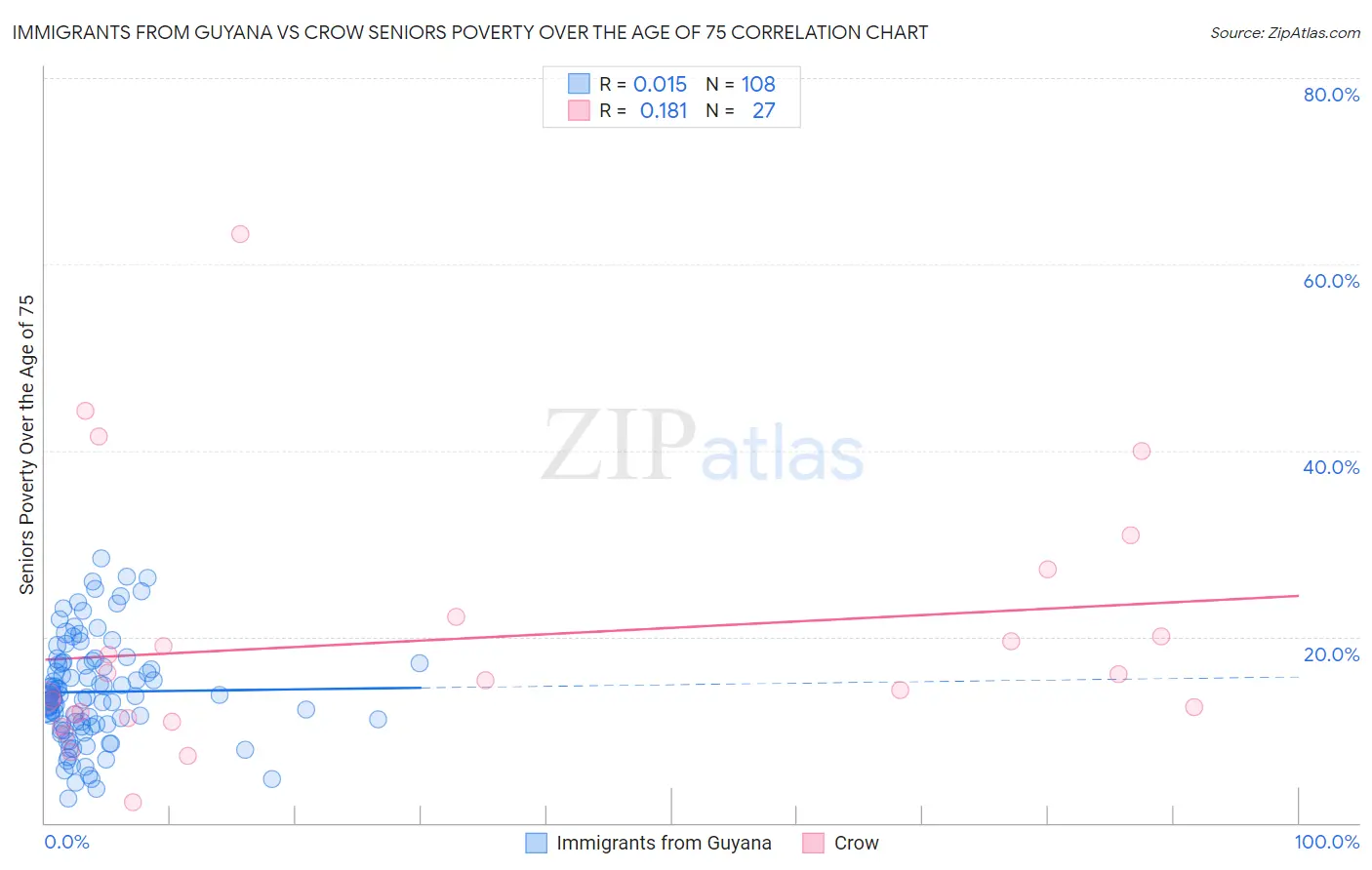 Immigrants from Guyana vs Crow Seniors Poverty Over the Age of 75