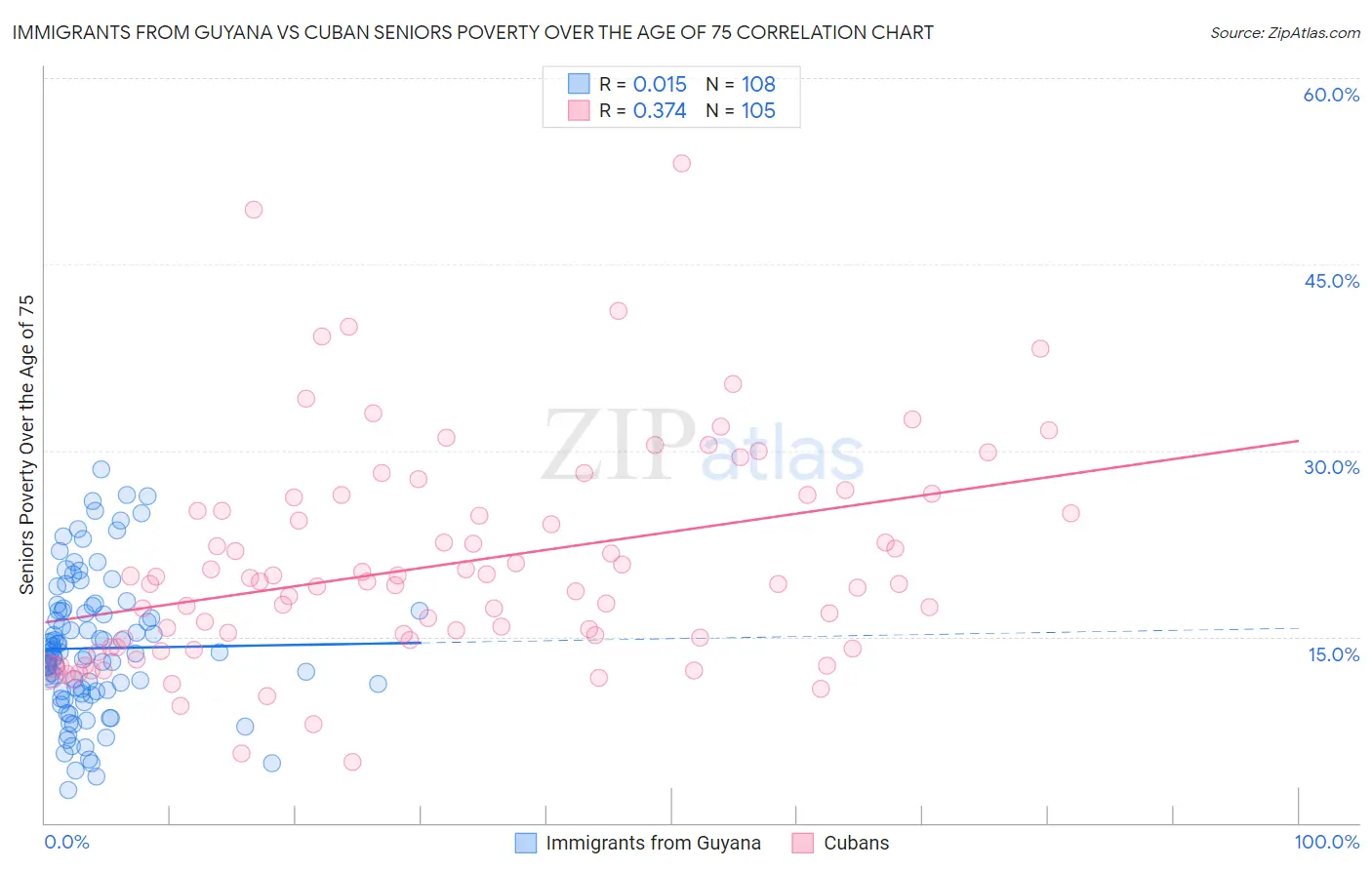 Immigrants from Guyana vs Cuban Seniors Poverty Over the Age of 75