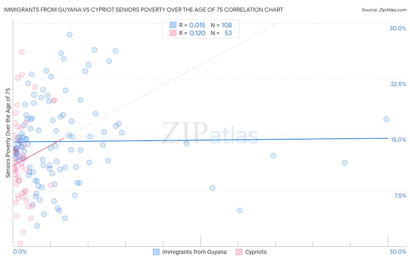 Immigrants from Guyana vs Cypriot Seniors Poverty Over the Age of 75