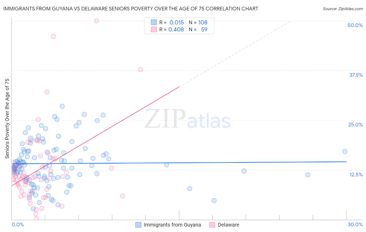 Immigrants from Guyana vs Delaware Seniors Poverty Over the Age of 75