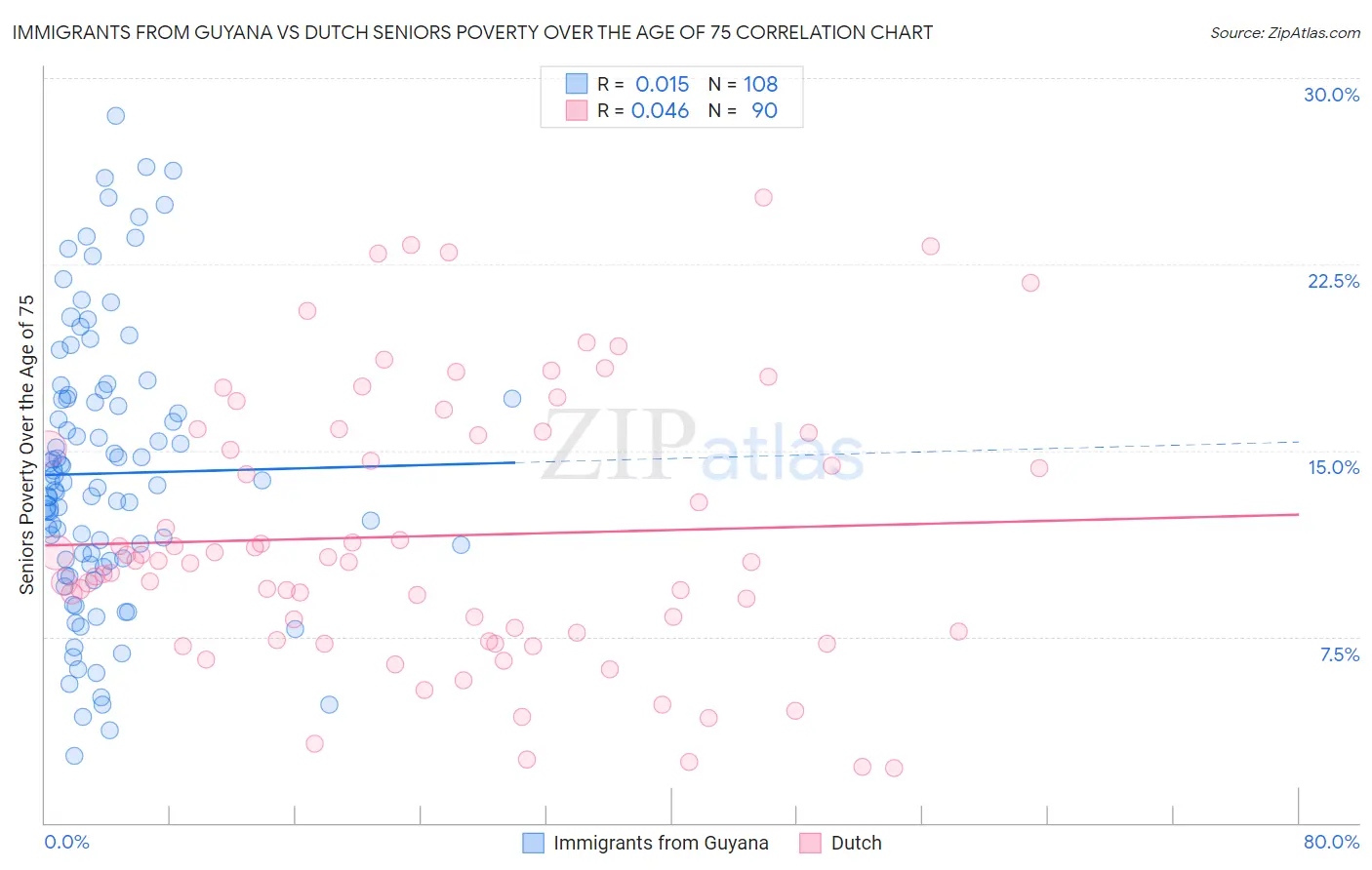 Immigrants from Guyana vs Dutch Seniors Poverty Over the Age of 75