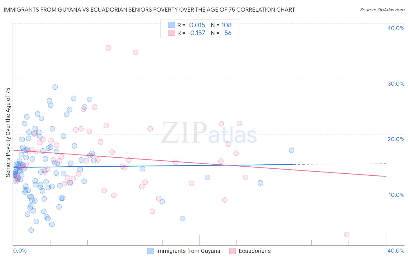 Immigrants from Guyana vs Ecuadorian Seniors Poverty Over the Age of 75