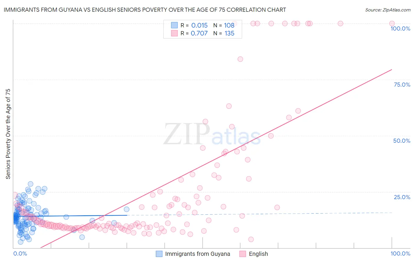Immigrants from Guyana vs English Seniors Poverty Over the Age of 75