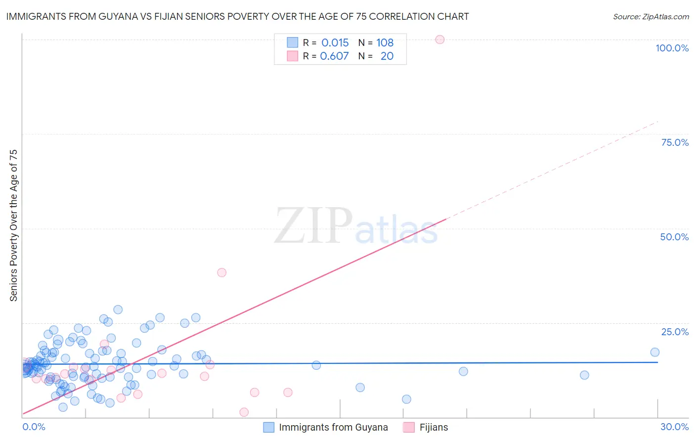 Immigrants from Guyana vs Fijian Seniors Poverty Over the Age of 75