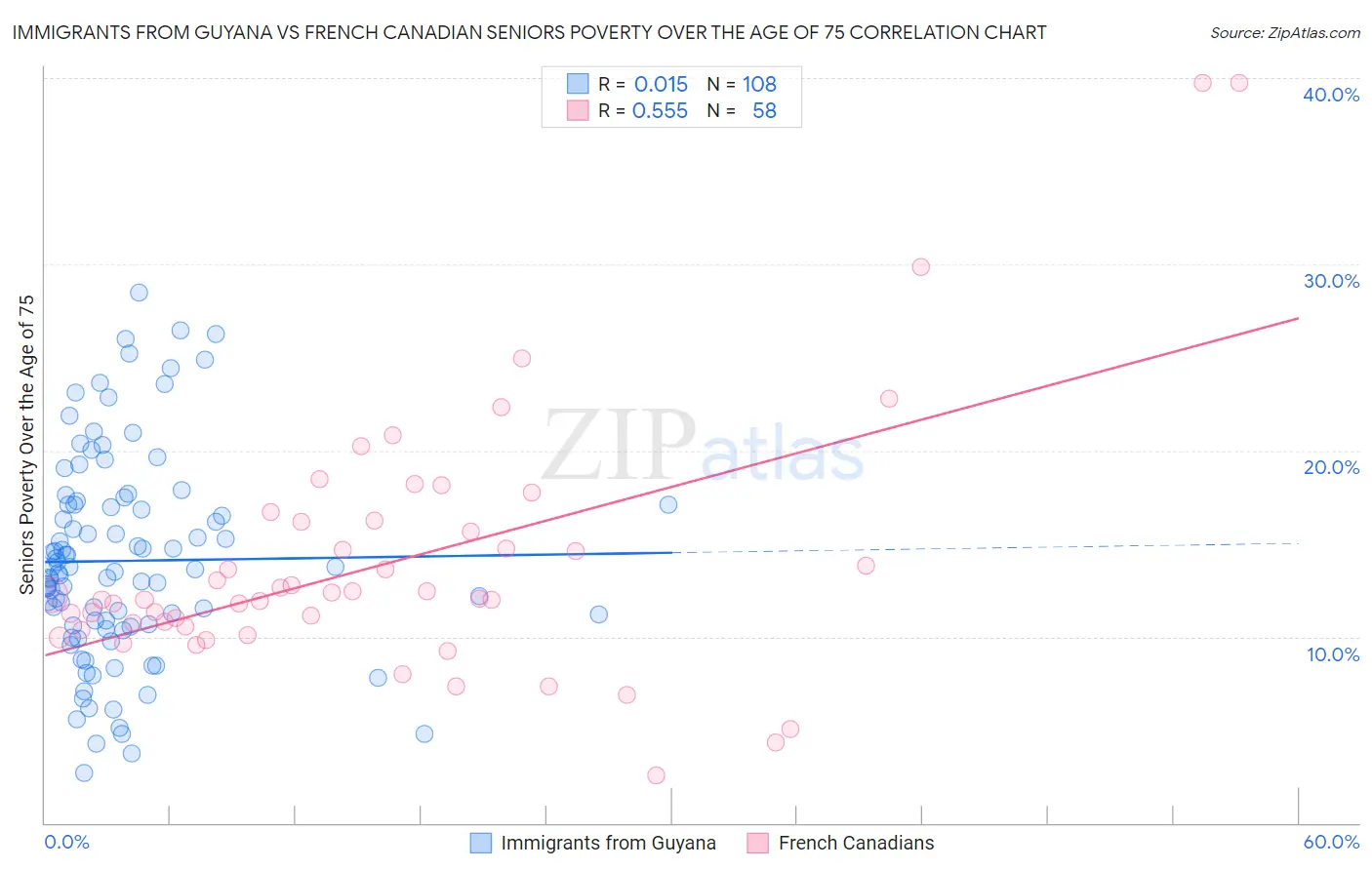 Immigrants from Guyana vs French Canadian Seniors Poverty Over the Age of 75