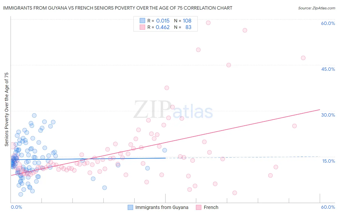 Immigrants from Guyana vs French Seniors Poverty Over the Age of 75