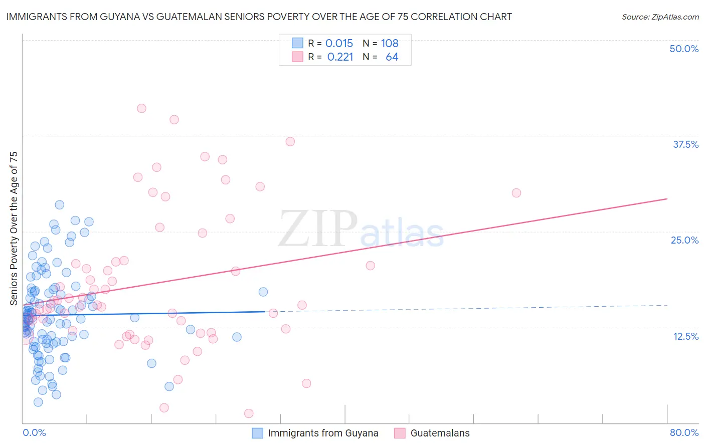 Immigrants from Guyana vs Guatemalan Seniors Poverty Over the Age of 75