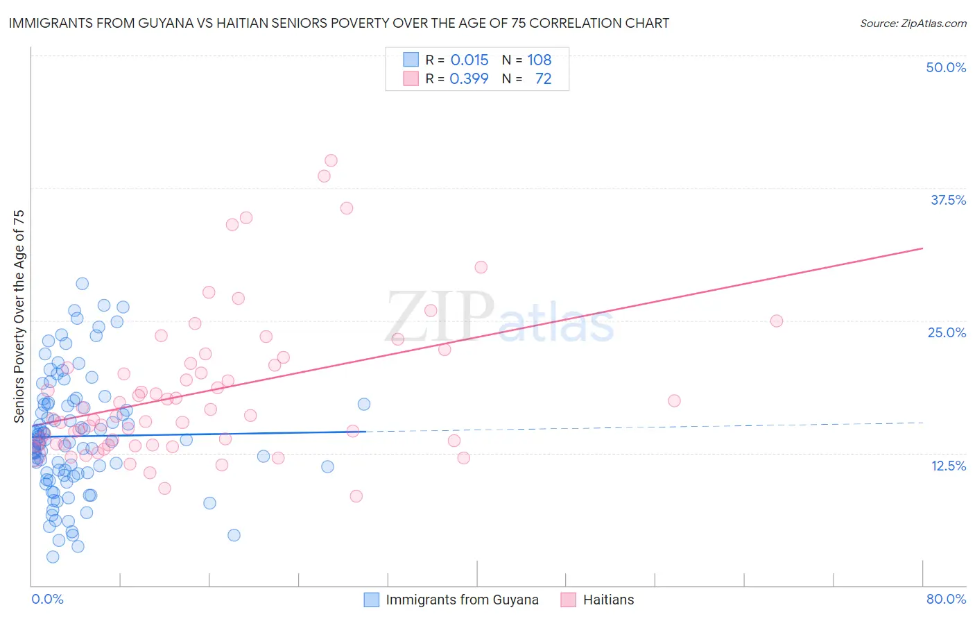 Immigrants from Guyana vs Haitian Seniors Poverty Over the Age of 75