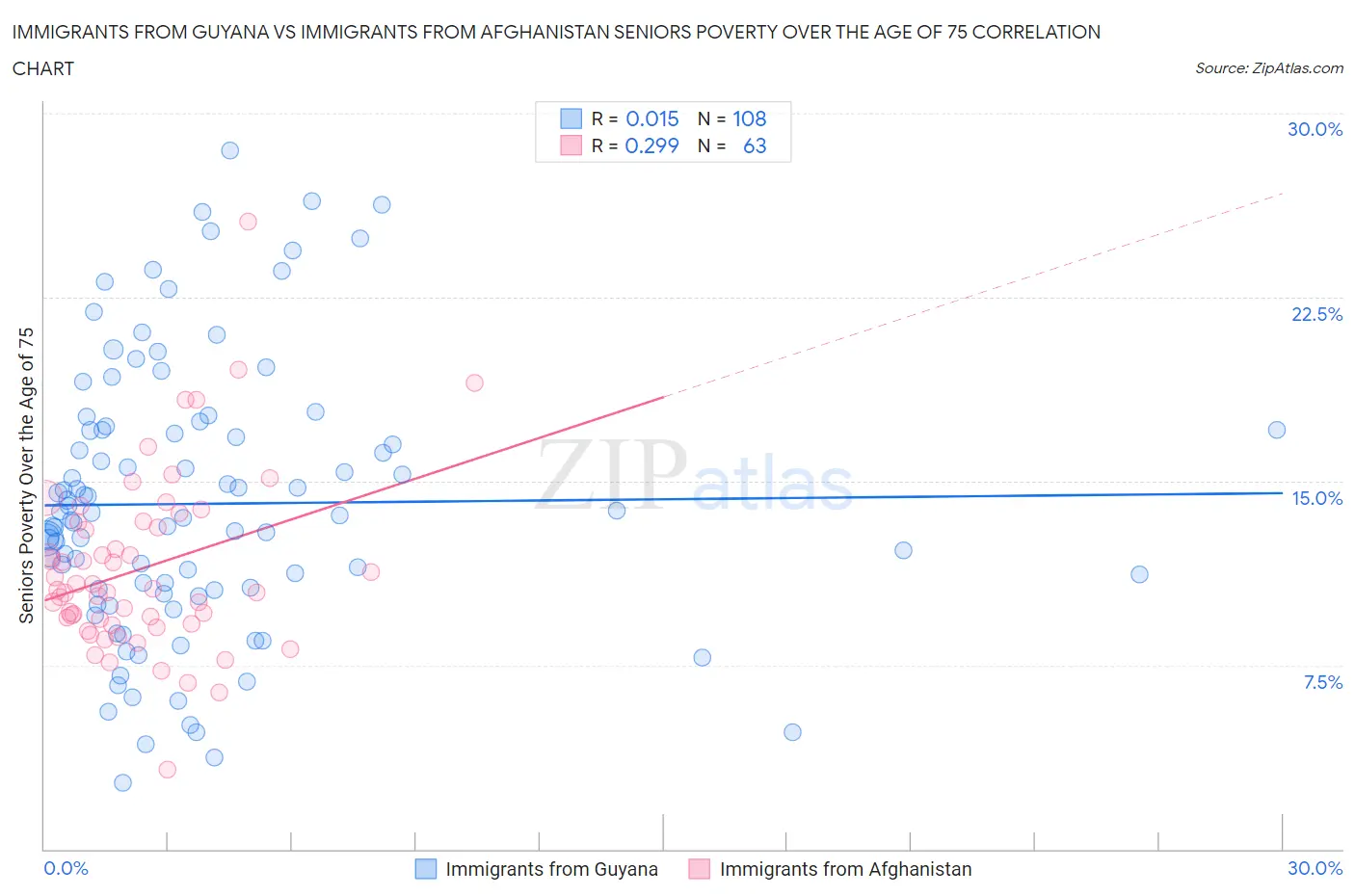 Immigrants from Guyana vs Immigrants from Afghanistan Seniors Poverty Over the Age of 75