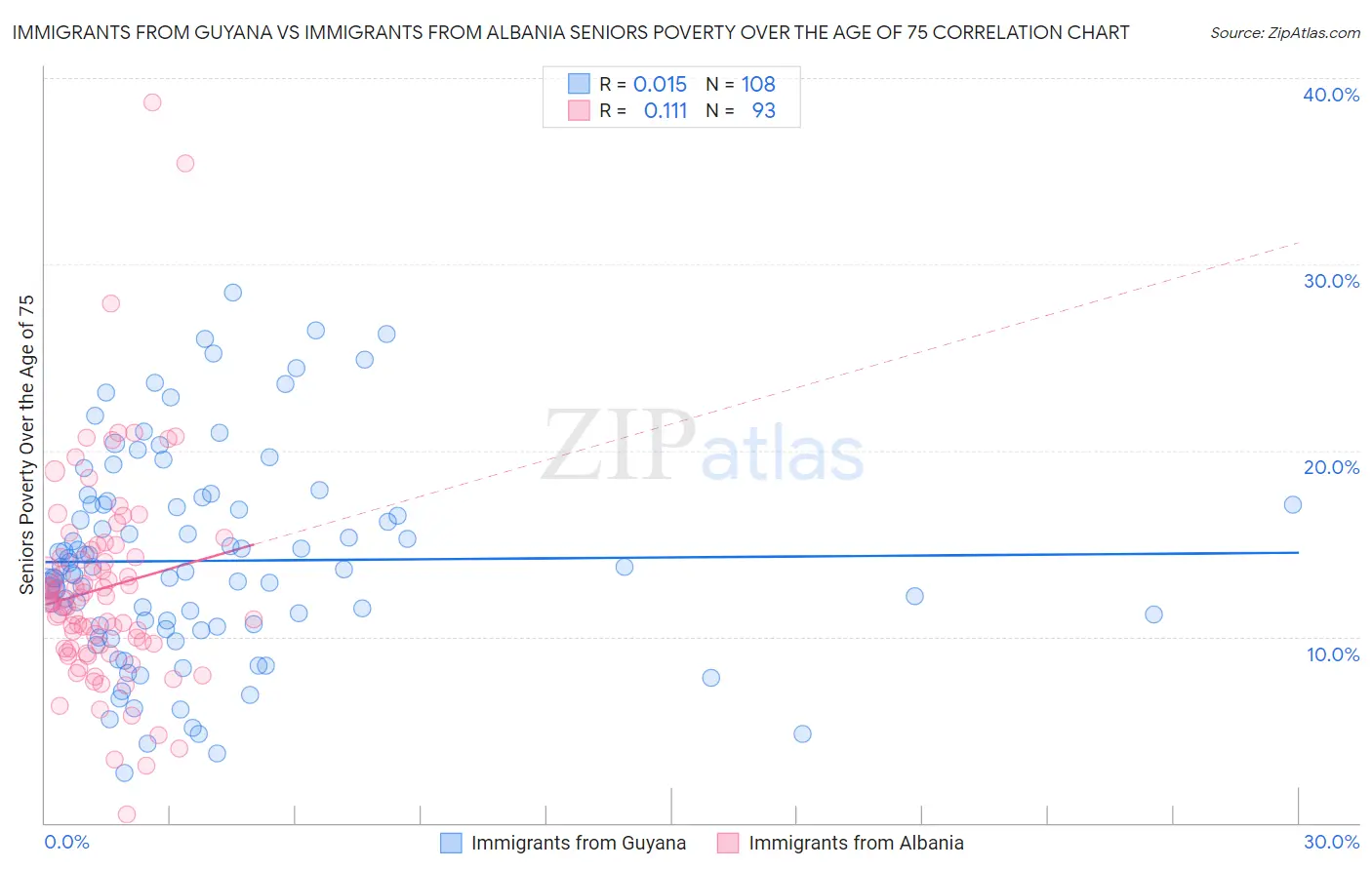 Immigrants from Guyana vs Immigrants from Albania Seniors Poverty Over the Age of 75
