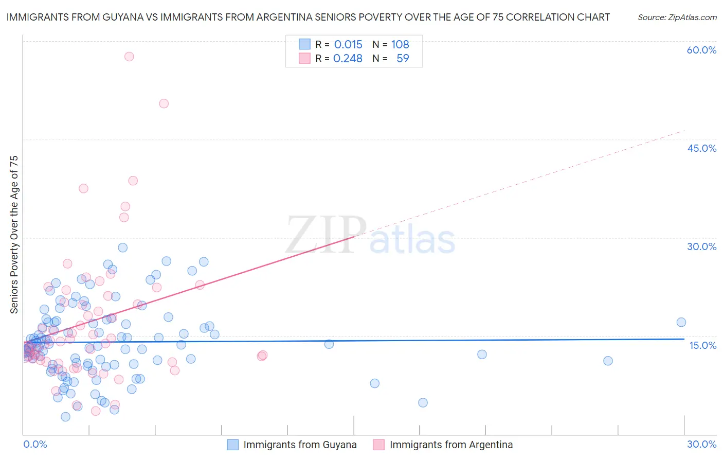 Immigrants from Guyana vs Immigrants from Argentina Seniors Poverty Over the Age of 75