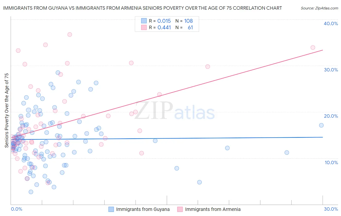 Immigrants from Guyana vs Immigrants from Armenia Seniors Poverty Over the Age of 75