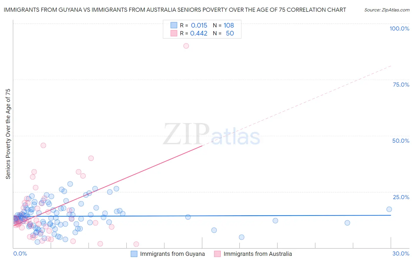 Immigrants from Guyana vs Immigrants from Australia Seniors Poverty Over the Age of 75