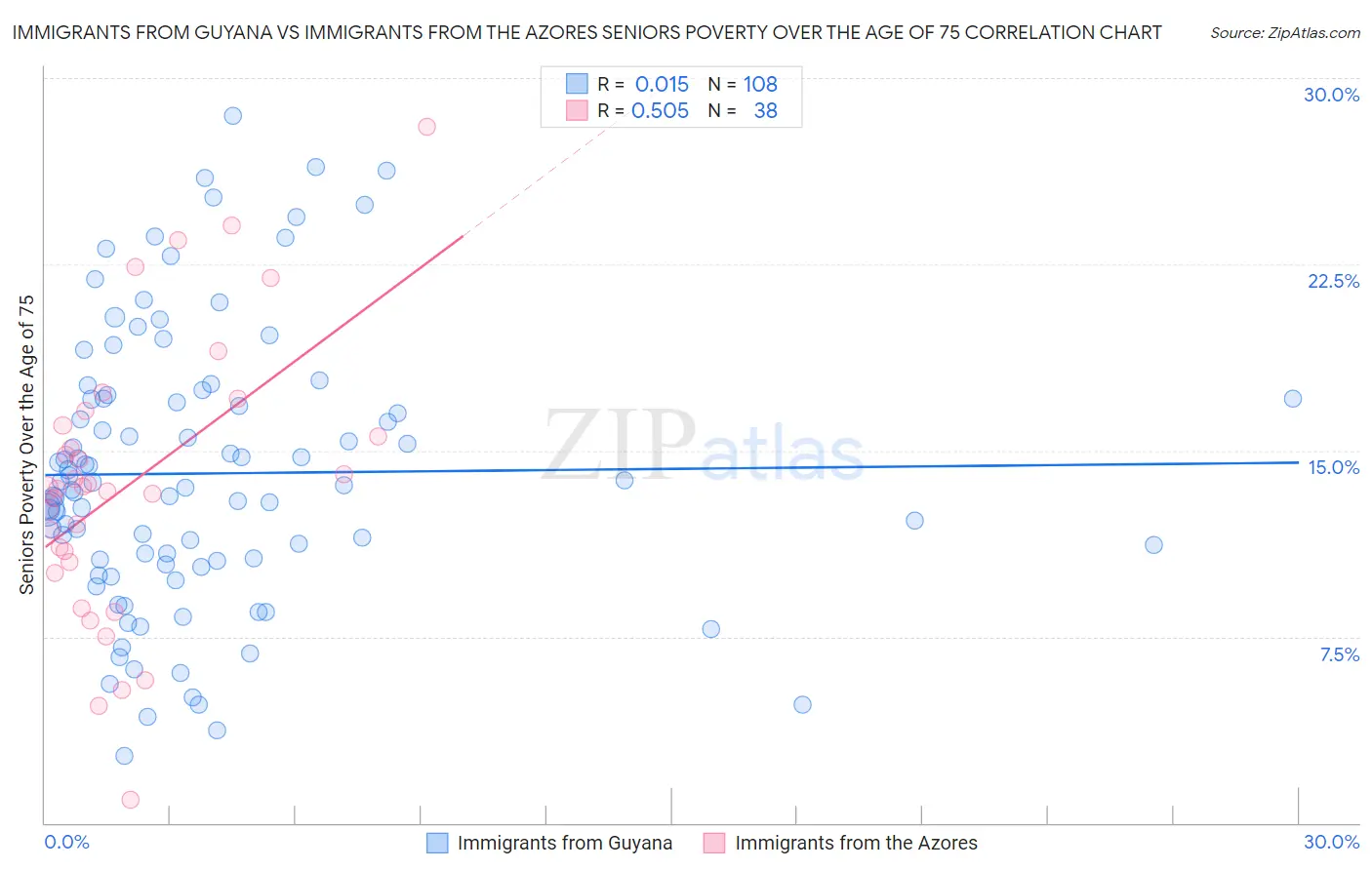 Immigrants from Guyana vs Immigrants from the Azores Seniors Poverty Over the Age of 75