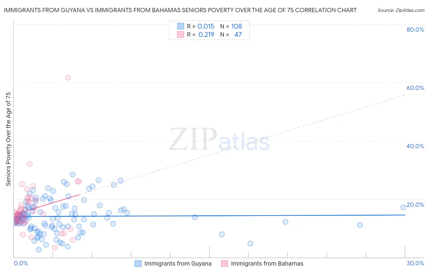 Immigrants from Guyana vs Immigrants from Bahamas Seniors Poverty Over the Age of 75