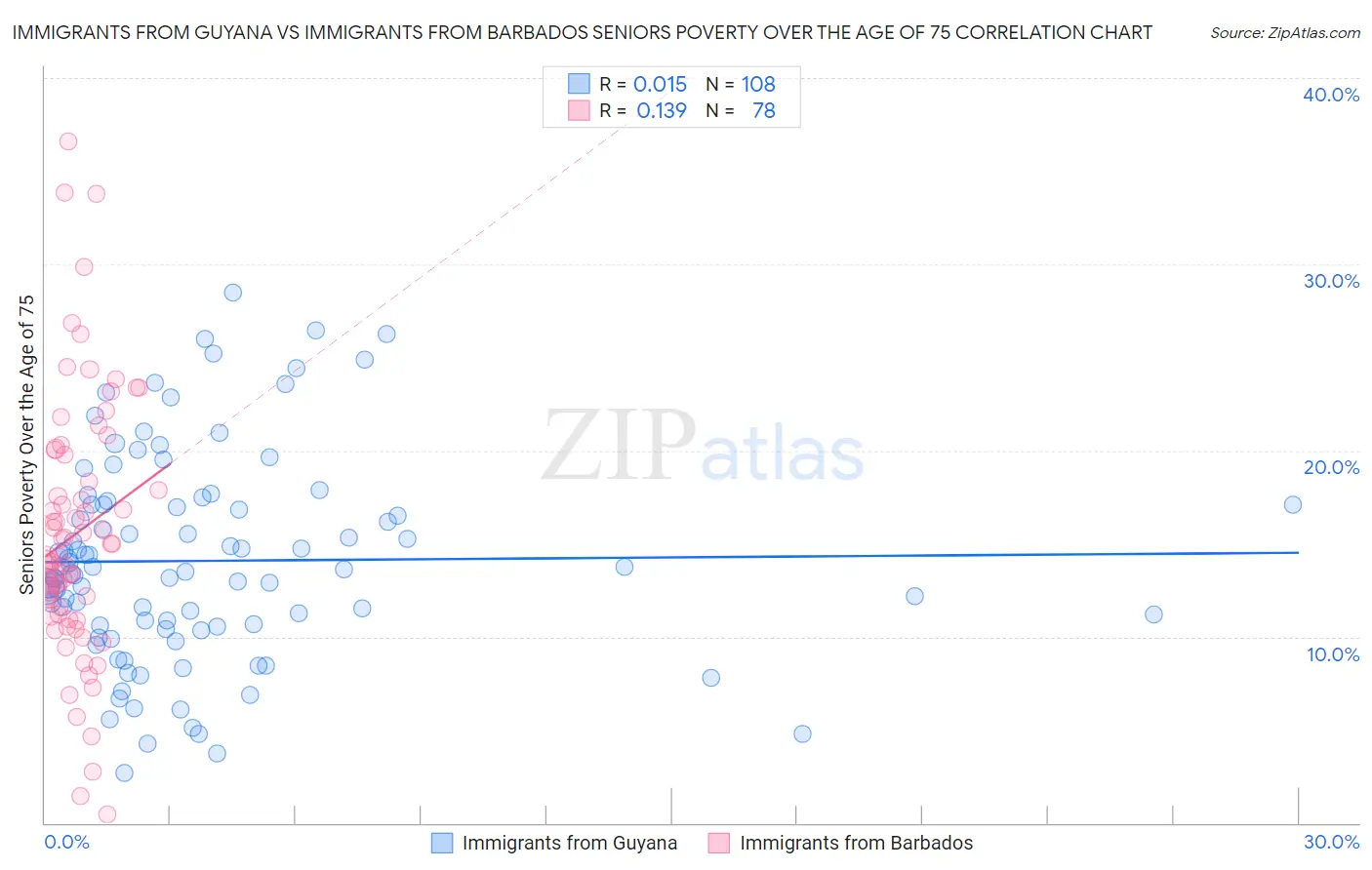 Immigrants from Guyana vs Immigrants from Barbados Seniors Poverty Over the Age of 75