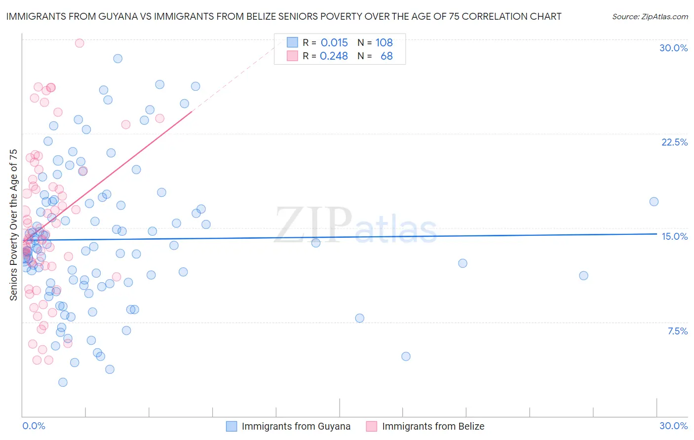 Immigrants from Guyana vs Immigrants from Belize Seniors Poverty Over the Age of 75