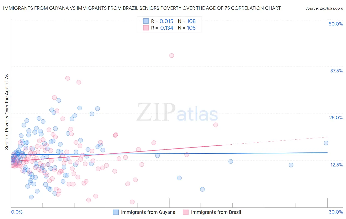 Immigrants from Guyana vs Immigrants from Brazil Seniors Poverty Over the Age of 75