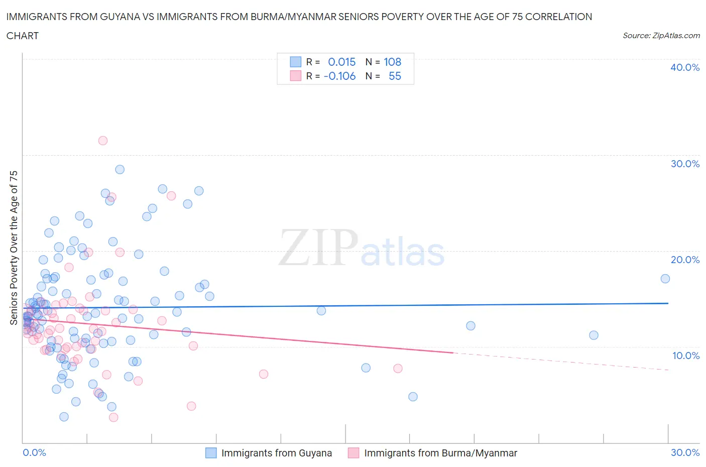 Immigrants from Guyana vs Immigrants from Burma/Myanmar Seniors Poverty Over the Age of 75