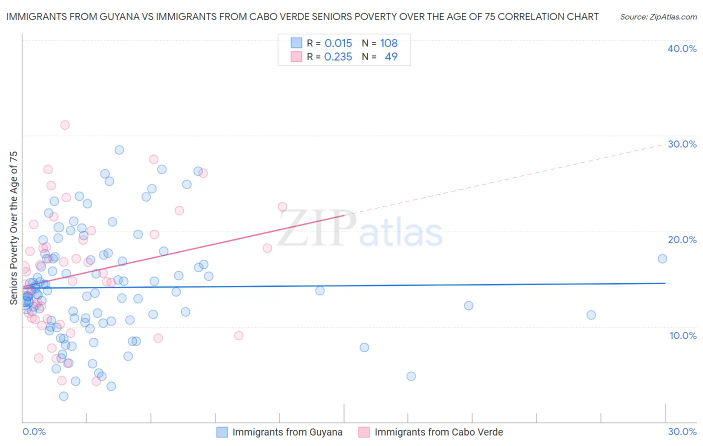 Immigrants from Guyana vs Immigrants from Cabo Verde Seniors Poverty Over the Age of 75